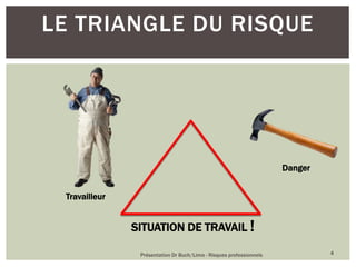 Présentation Dr Buch/Lima - Risques professionnels 4
LE TRIANGLE DU RISQUE
SITUATION DE TRAVAIL !
Danger
Travailleur
 