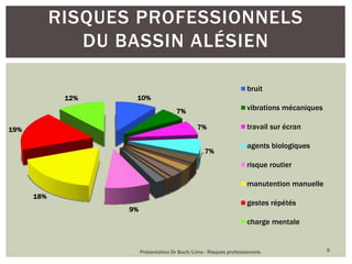 Présentation Dr Buch/Lima - Risques professionnels 5
RISQUES PROFESSIONNELS
DU BASSIN ALÉSIEN
10%
7%
7%
7%
9%
18%
19%
12%
bruit
vibrations mécaniques
travail sur écran
agents biologiques
risque routier
manutention manuelle
gestes répétés
charge mentale
 