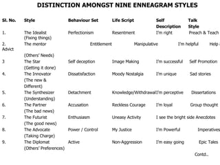 DISTINCTION AMONGST NINE ENNEAGRAM STYLES Sl. No. Style Behaviour Set Life Script Self    Talk Description  Style 1. The Idealist Perfectionism  Resentment I’m right   Preach & Teach (Fixing things) 2. The mentor Entitlement Manipulative I’m helpful   Help & Advict (Others’ Needs) 3 The Star Self deception Image Making I’m successful  Self Promotion (Getting it done) 4. The Innovator Dissatisfaction Moody Nostalgia I’m unique  Sad stories (The new &  Different) 5. The Synthesizer Detachment Knowledge/Withdrawal I’m perceptive  Dissertations (Understanding) 6. The Partner Accusation Reckless Courage I’m loyal   Group thought (The bad news) 7. The Futurist Enthusiasm Uneasy Activity I see the bright side Anecdotes (The good news) 8. The Advocate  Power / Control My Justice I’m Powerful  Imperatives  (Taking Charge) 9. The Diplomat Active  Non-Aggression  I’m easy going  Epic Tales (Others’ Preferences)  Contd.. 