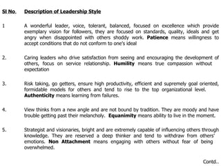 Sl No . Description of Leadership Style 1 A wonderful leader, voice, tolerant, balanced, focused on excellence which provide  exemplary vision for followers, they are focused on standards, quality, ideals and get  angry when disappointed with others shoddy work.  Patience  means willingness to  accept conditions that do not conform to one’s ideal 2. Caring leaders who drive satisfaction from seeing and encouraging the development of  others, focus on service relationship.  Humility  means true compassion without  expectation 3. Risk taking, go getters, ensure high productivity, efficient and supremely goal oriented,  formidable models for others and tend to rise to the top organizational level.  Authenticity  means learning from failures. 4. View thinks from a new angle and are not bound by tradition. They are moody and have  trouble getting past their melancholy.  Equanimity  means ability to live in the moment. 5. Strategist and visionaries, bright and are extremely capable of influencing others through  knowledge. They are reserved a deep thinker and tend to withdraw from others’  emotions.  Non Attachment  means engaging with others without fear of being  overwhelmed. Contd.. 