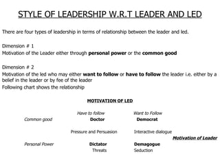 STYLE OF LEADERSHIP W.R.T LEADER AND LED There are four types of leadership in terms of relationship between the leader and led.  Dimension # 1 Motivation of the Leader either through  personal power  or the  common good   Dimension # 2 Motivation of the led who may either  want to follow  or  have to follow  the leader i.e. either by a belief in the leader or by fee of the leader Following chart shows the relationship MOTIVATION OF LED Have to follow   Want to Follow Common good Doctor   Democrat      Pressure and Persuasion Interactive dialogue    Motivation of Leader Personal Power   Dictator Demagogue   Threats Seduction 