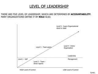 LEVEL OF LEADERSHIP THERE ARE FIVE LEVEL OF LEADERSHIP, WHICH ARE DETERMINED BY  ACCOUNTABILITY . MANY ORGANIZATIONS DEFINE IT BY  ROLE  ALSO. Level 5 - Supra Organizational stand or ideal Level 3 - Team-peers Level 4 - Entire Organization Leadership Management Level 2 - Team - direct reports Level 1 - Self HIGH Level of Control LOW Level of Control Contd.. 