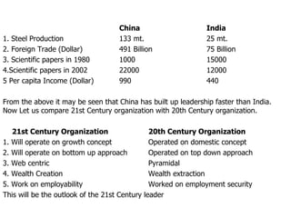 China India 1. Steel Production  133 mt. 25 mt. 2. Foreign Trade (Dollar) 491 Billion 75 Billion 3. Scientific papers in 1980 1000 15000 4.Scientific papers in 2002 22000 12000 5 Per capita Income (Dollar) 990 440 From the above it may be seen that China has built up leadership faster than India. Now Let us compare 21st Century organization with 20th Century organization. 21st Century Organization 20th Century Organization 1. Will operate on growth concept Operated on domestic concept 2. Will operate on bottom up approach Operated on top down approach 3. Web centric  Pyramidal  4. Wealth Creation Wealth extraction  5. Work on employability  Worked on employment security This will be the outlook of the 21st Century leader 