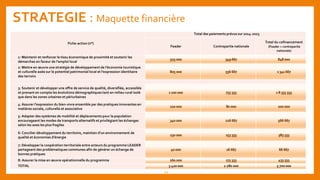 STRATEGIE : Maquette financière
Fiche-action (n°)
Total des paiements prévus sur 2014-2023
Feader Contrepartie nationale
T...