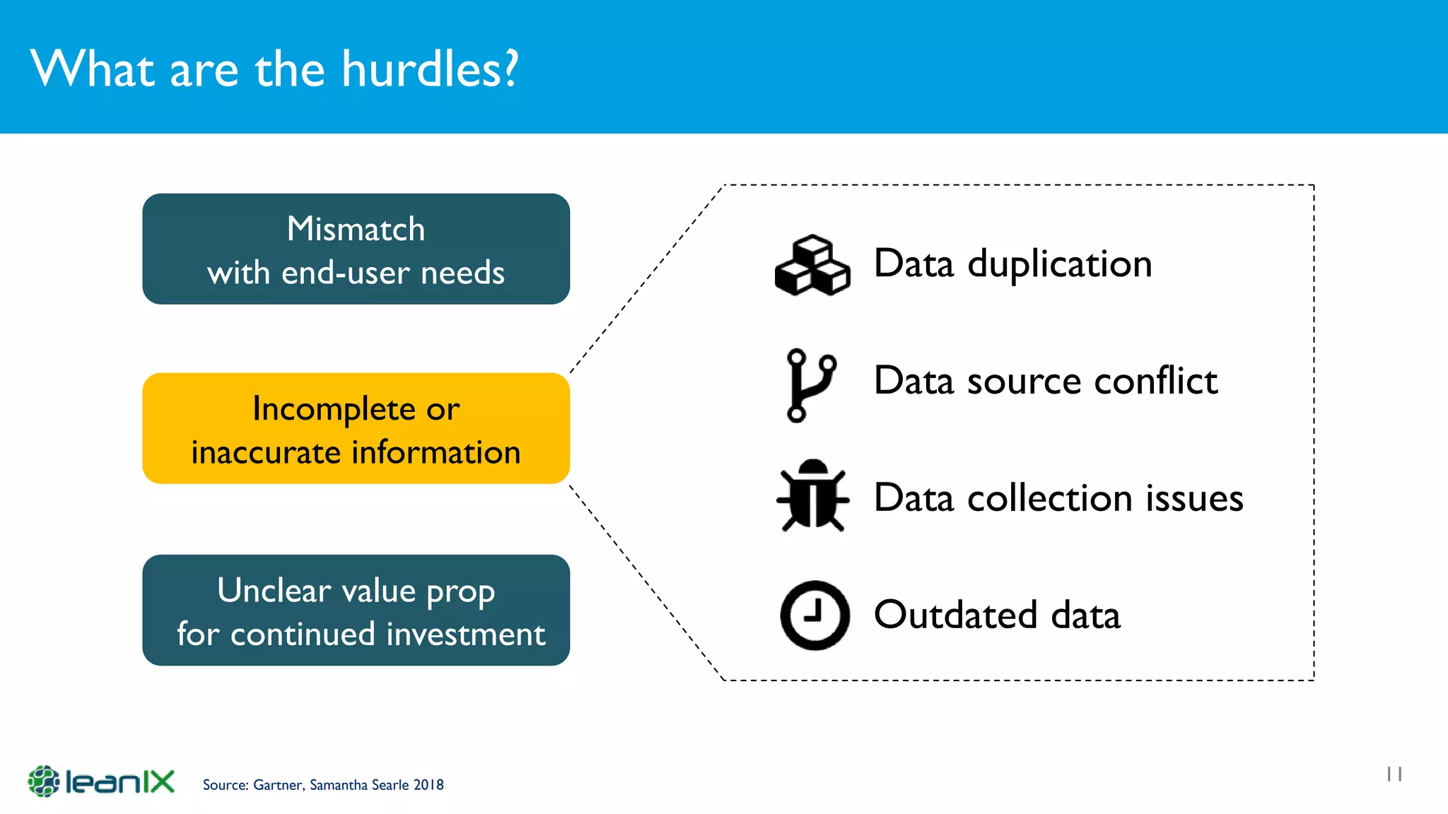 What are the hurdles?
11Source: Gartner, Samantha Searle 2018
Mismatch
with end-user needs
Incomplete or
inaccurate information
Unclear value prop
for continued investment
Data duplication
Data source conflict
Data collection issues
Outdated data
 