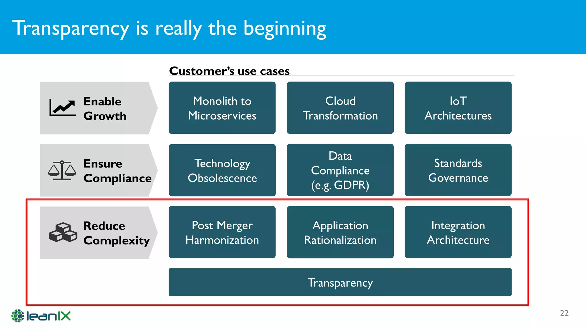 Transparency is really the beginning
22
Reduce
Complexity
Enable
Growth
Ensure
Compliance
Cloud
Transformation
Monolith to
Microservices
Application
Rationalization
Technology
Obsolescence
Data
Compliance
(e.g. GDPR)
Post Merger
Harmonization
Standards
Governance
Integration
Architecture
IoT
Architectures
Customer’s use cases
Transparency
 