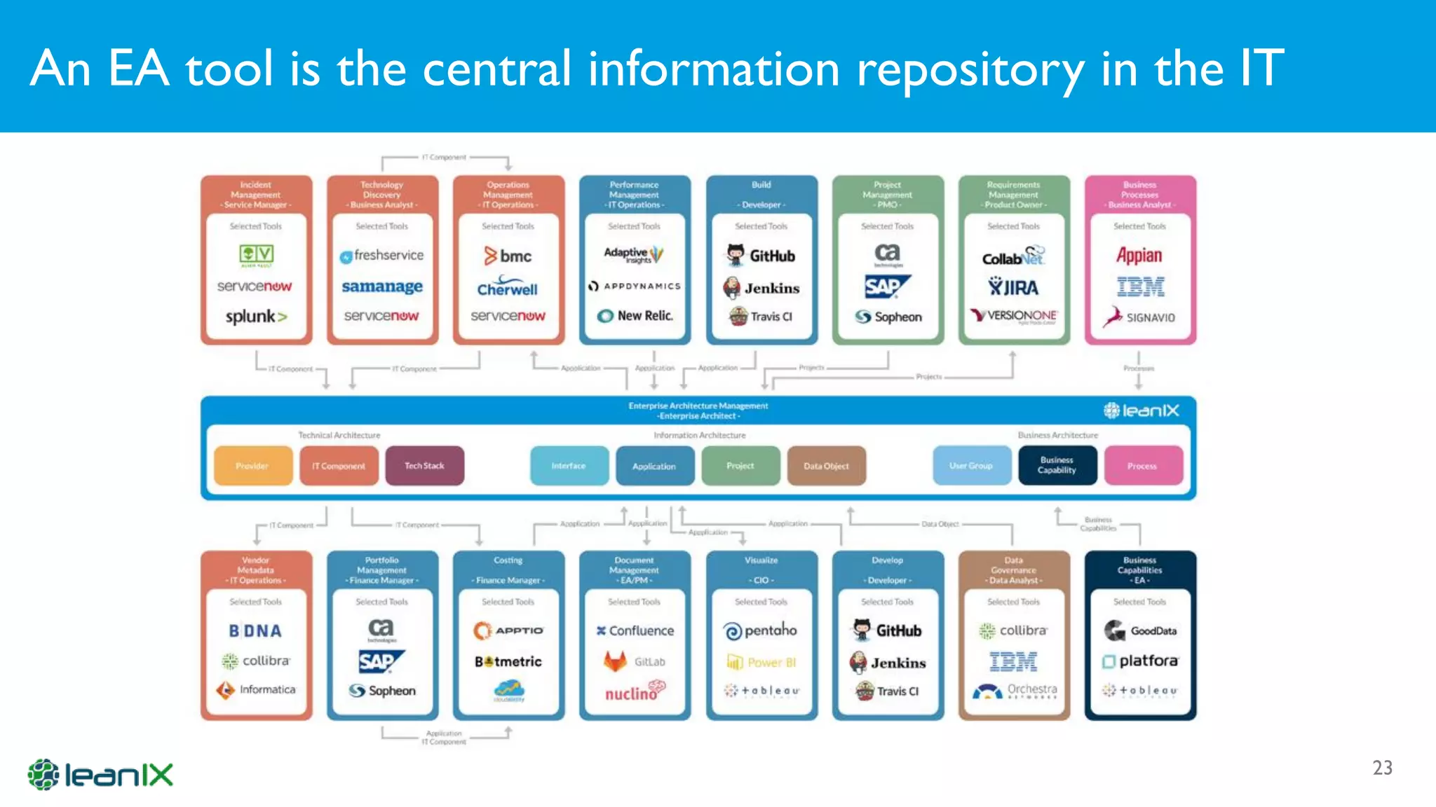 An EA tool is the central information repository in the IT
23
 