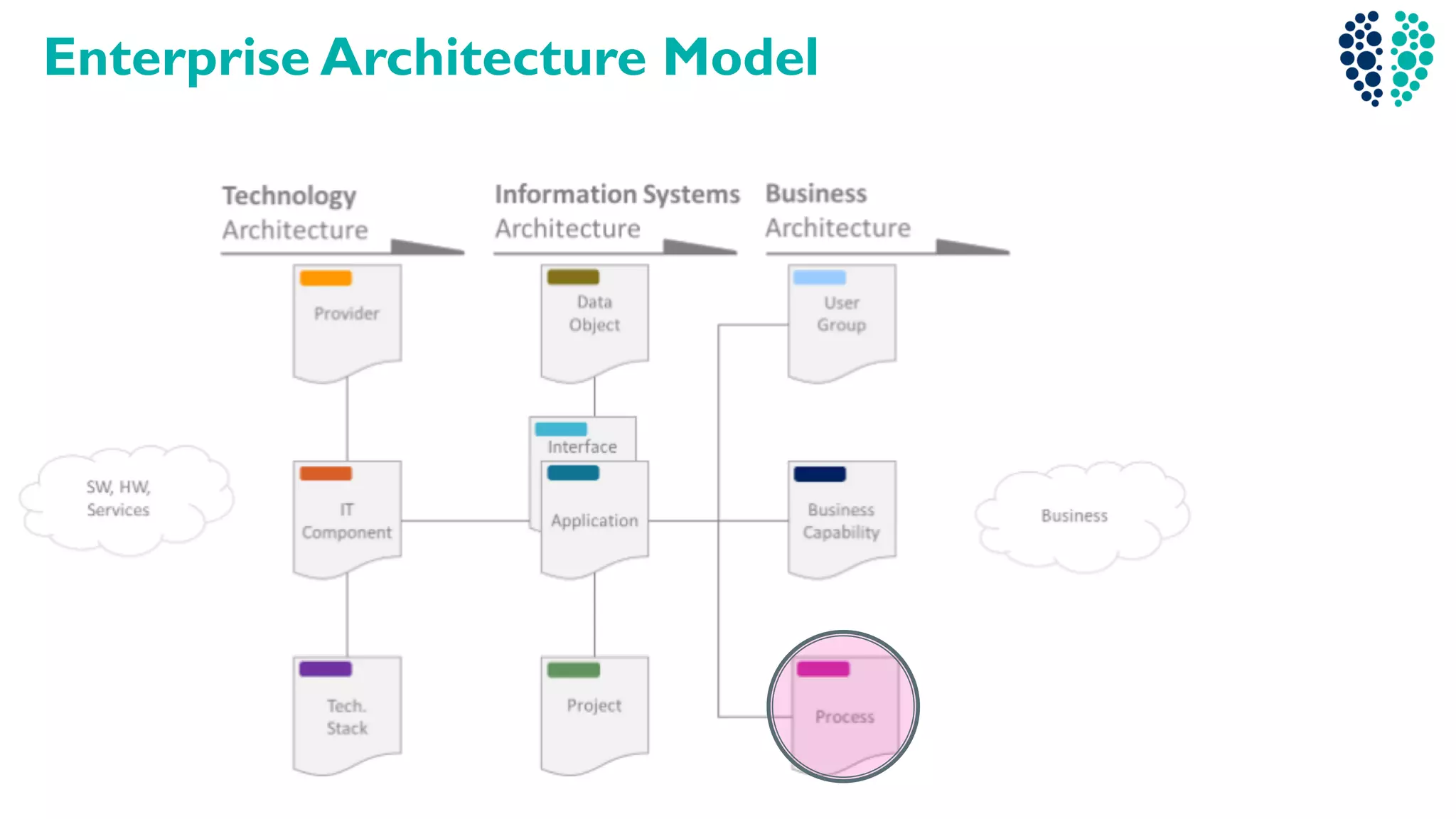 Enterprise Architecture Model
 
