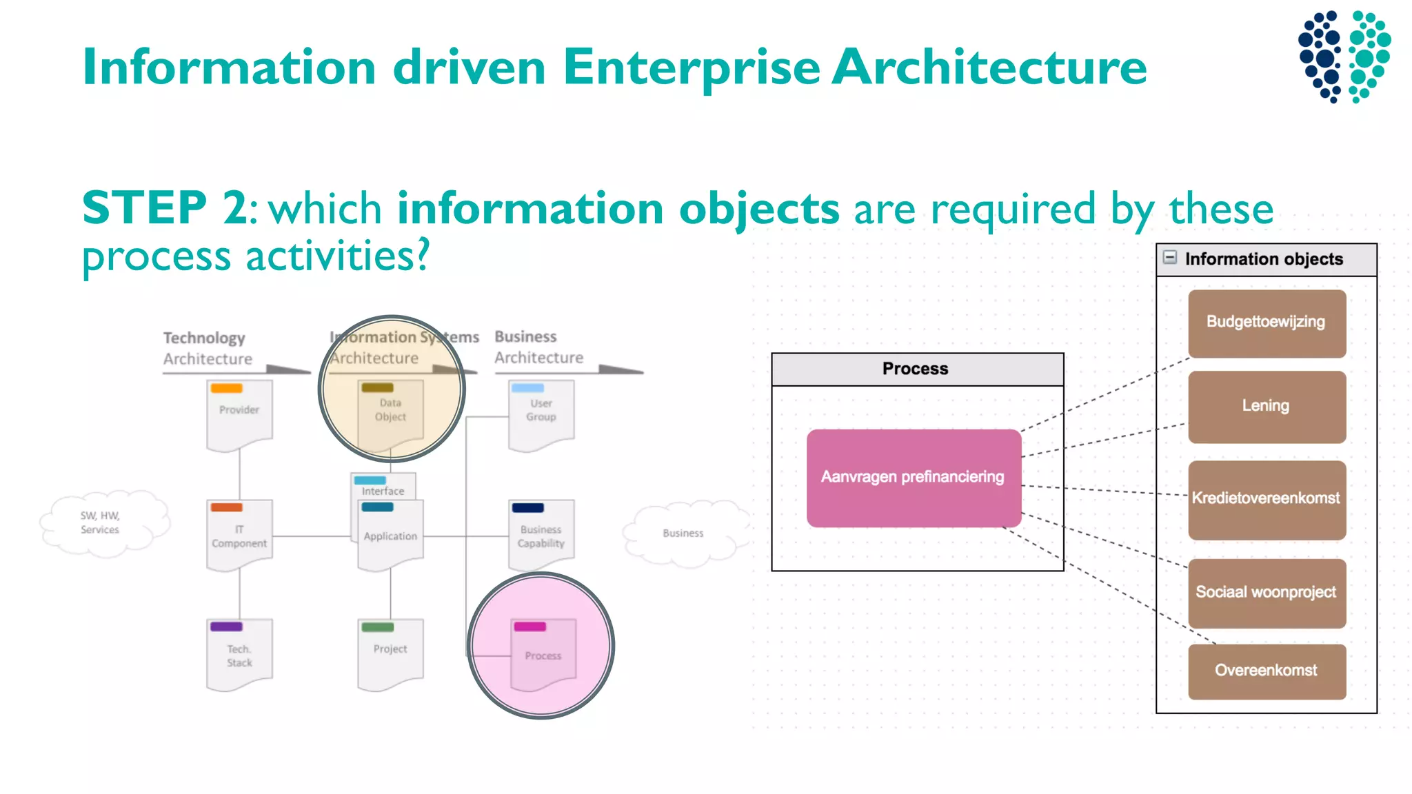 Information driven Enterprise Architecture
STEP 2: which information objects are required by these
process activities?
 