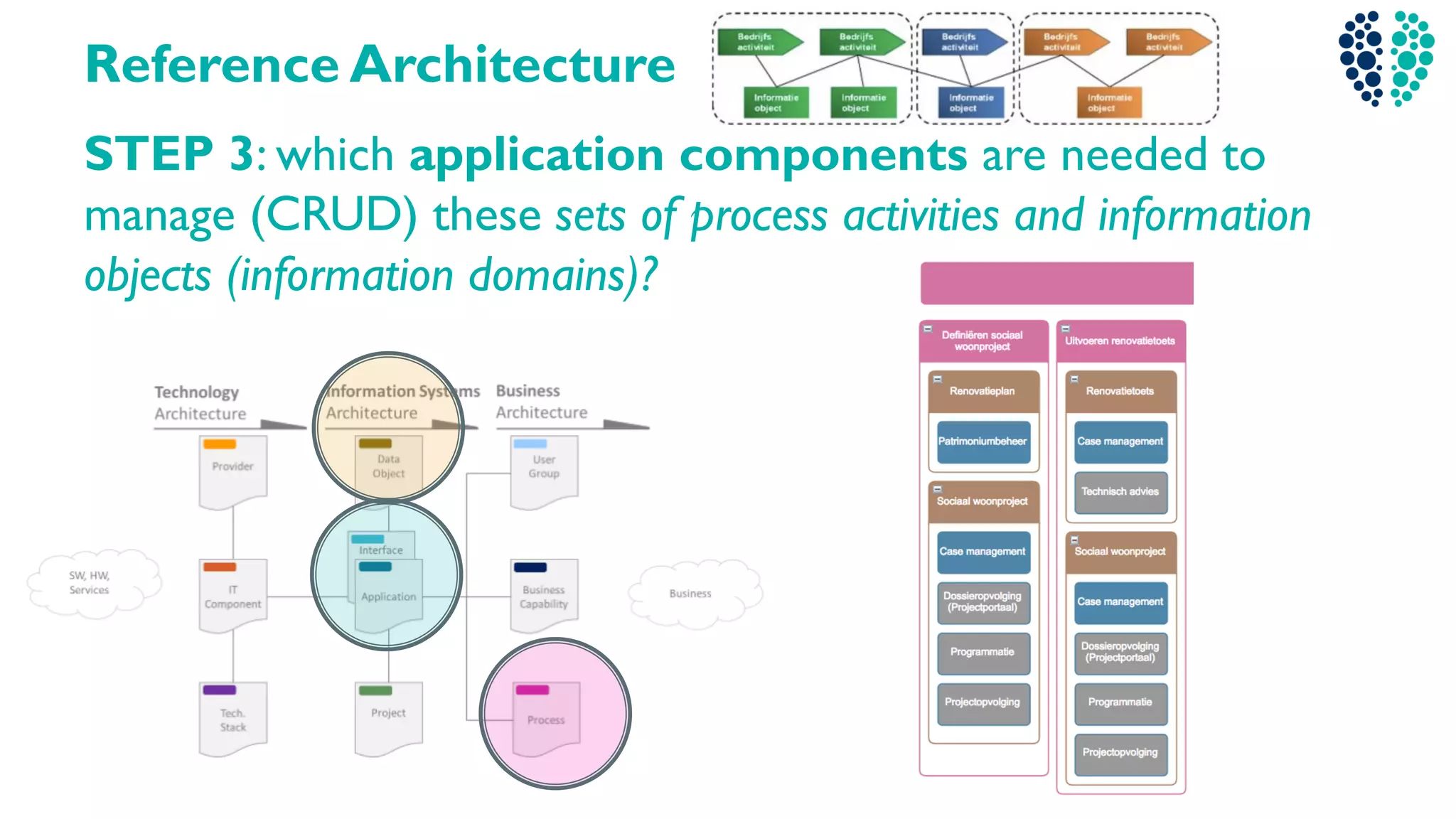 Reference Architecture
STEP 3: which application components are needed to
manage (CRUD) these sets of process activities and information
objects (information domains)?
 