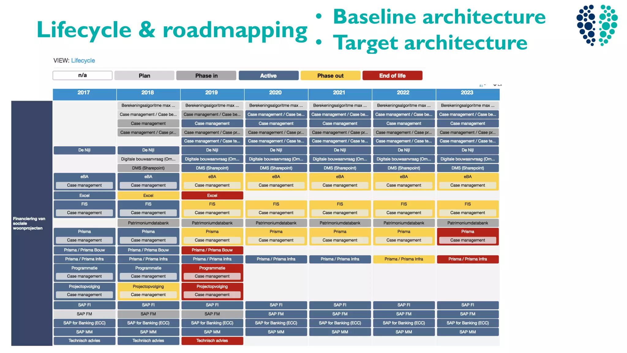Lifecycle & roadmapping
• Baseline architecture
• Target architecture
 