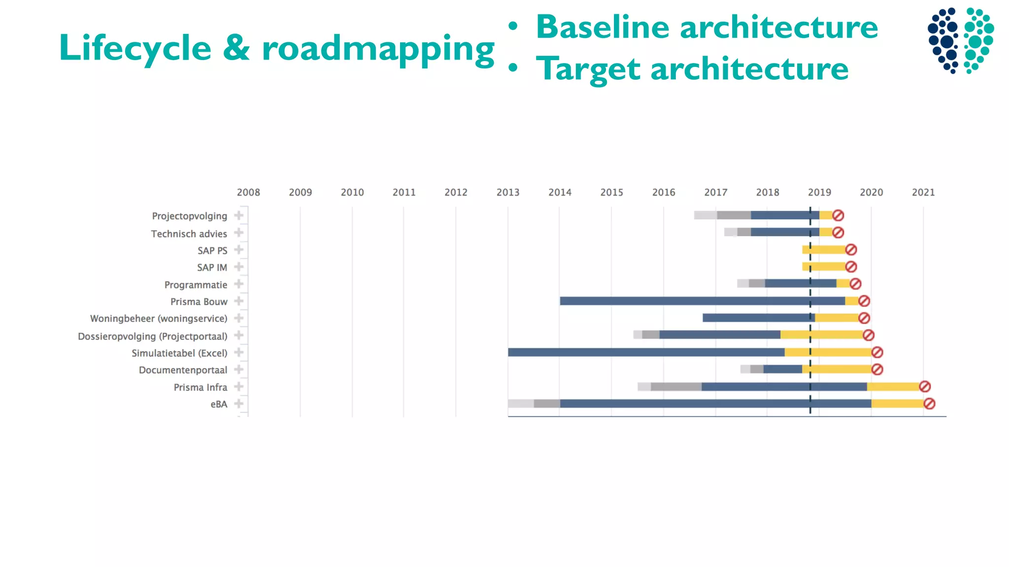 Lifecycle & roadmapping
• Baseline architecture
• Target architecture
 