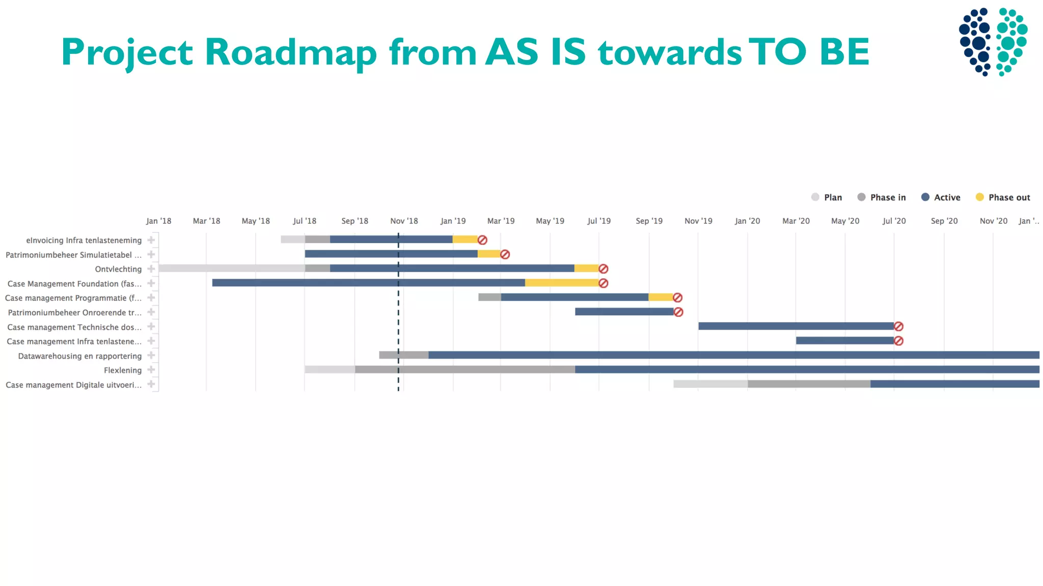 Project Roadmap from AS IS towardsTO BE
 