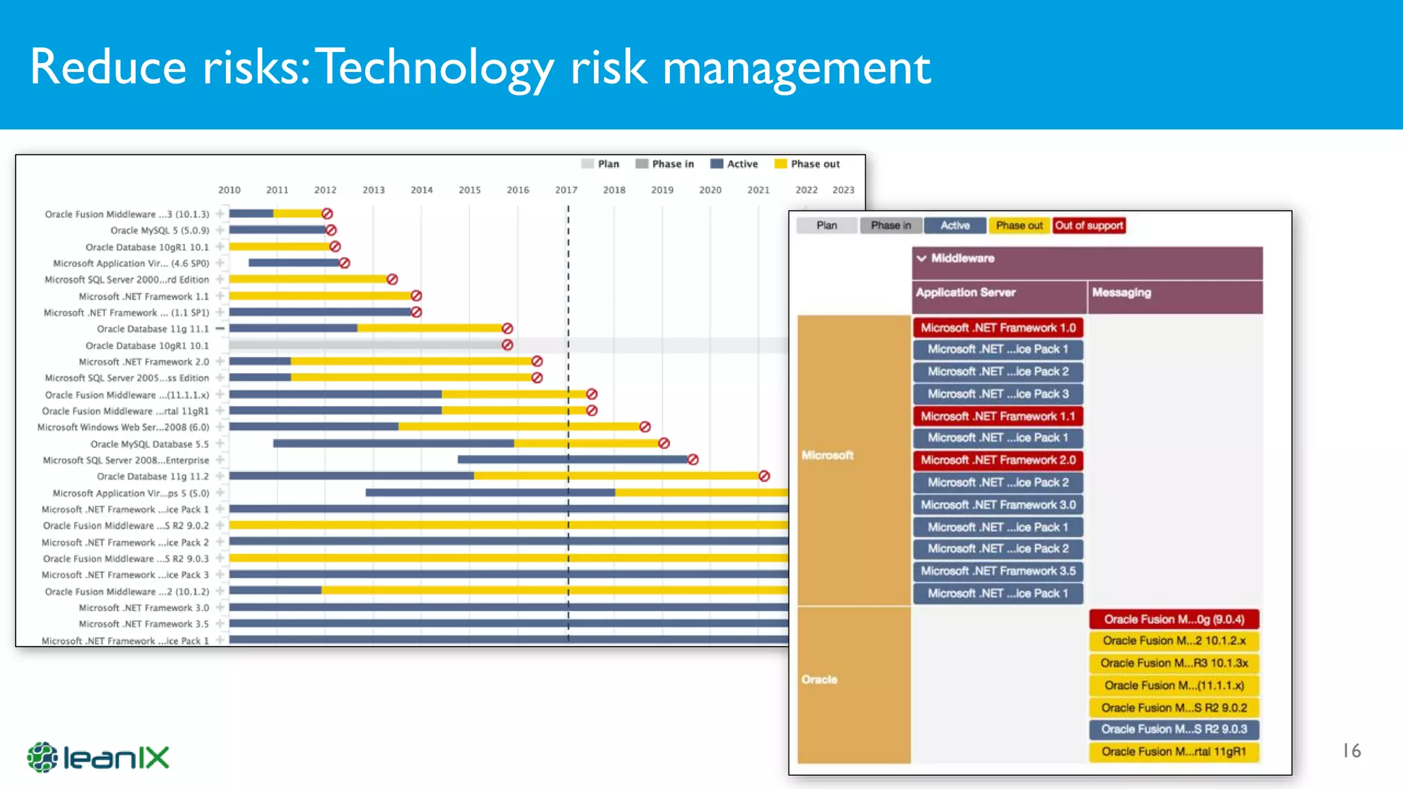Reduce risks:Technology risk management
16
 