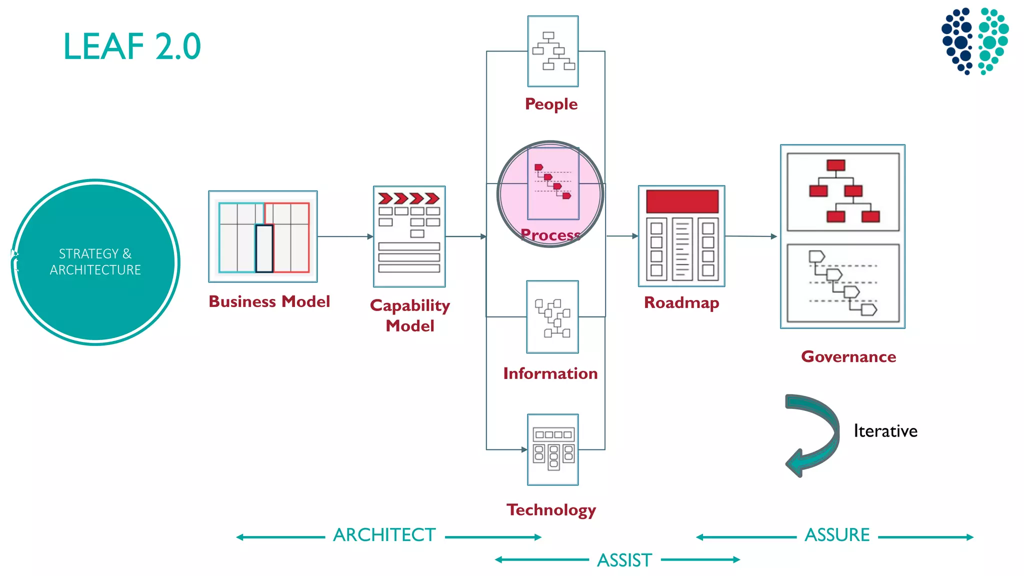STRATEGY &
ARCHITECTURE
Business Model Capability
Model
People
Process
Information
Technology
Roadmap
Governance
ARCHITECT
ASSIST
ASSURE
Iterative
LEAF 2.0
 