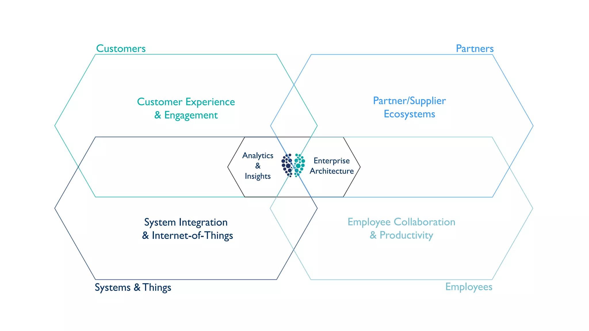 Customers
Analytics
&
Insights
Enterprise
Architecture
Systems & Things
System Integration
& Internet-of-Things
Employees
Employee Collaboration
& Productivity
Customer Experience
& Engagement
Partners
Partner/Supplier
Ecosystems
 