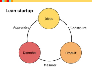 Lean startup
 