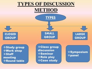 TYPES OF DISCUSSION
METHOD
TYPES
CLOSED
GROUP
SMALL
GROUP
LARGE
GROUP
Study group
Work shop
Staff
meeting
Round table
Class group
discussion
Seminar
Role play
Case study
Symposium
panel
 