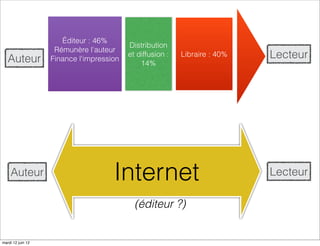 Éditeur : 46%
                                          Distribution
                    Rémunère l'auteur
   Auteur          Finance l'impression
                                          et diffusion :   Libraire : 40%   Lecteur
                                              14%




    Auteur                           Internet                               Lecteur

                                            (éditeur ?)


mardi 12 juin 12
 