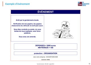 11Tout droit réservé - CIPE 2015 - www.CIPE.fr
Arrêt par la gendarmerie locale.
Vérification de vos papiers, les papiers
d'assurance du véhicule ne sont pas à jour.
Vous êtes conduits au poste, où vous
tentez de vous expliquer, avec force
palabres.
Vous avez une amende.
dans notre entreprise : DOSSIER MACHINE
événement :ORG6
DEPENSES = 2000 euros
KM PERDUS = 100
protection : ORGANISATION
ÉVÉNEMENT
Exemple d'événement
 