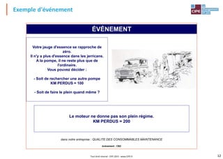 12Tout droit réservé - CIPE 2015 - www.CIPE.fr
Exemple d'événement
Votre jauge d'essence se rapproche de
zéro.
Il n'y a plus d'essence dans les jerricans.
A la pompe, il ne reste plus que de
l'ordinaire.
Vous pouvez décider :
- Soit de rechercher une autre pompe
KM PERDUS = 100
- Soit de faire le plein quand même ?
Le moteur ne donne pas son plein régime.
KM PERDUS = 200
dans notre entreprise : QUALITE DES CONSOMMABLES MAINTENANCE
événement : CB2
ÉVÉNEMENT
 