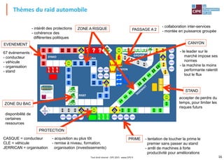 16Tout droit réservé - CIPE 2015 - www.CIPE.fr
Thèmes du raid automobile
STAND
PROTECTION
CANYON
PASSAGE A 2
ZONE DU BAC
PRIME
ZONE A RISQUE
- collaboration inter-services
- montée en puissance groupée
- le leader sur le
marché impose ses
normes
- la machine la moins
performante ralentit
tout le flux
- tentation de toucher la prime le
premier sans passer au stand
- arrêt de machines à forte
productivité pour améliorations
disponibilité de
certaines
ressources
- acquisition au plus tôt
- remise à niveau, formation,
organisation (investissements)
- intérêt des protections
- cohérence des
différentes politiques
accepter de perdre du
temps, pour limiter les
risques futurs
67 événements :
- conducteur
- véhicule
- organisation
- stand
EVENEMENT
CASQUE = conducteur
CLE = véhicule
JERRICAN = organisation
 
