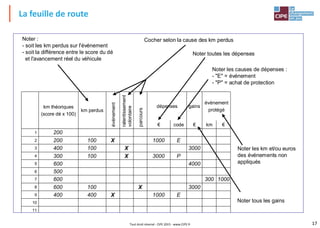 17Tout droit réservé - CIPE 2015 - www.CIPE.fr
13
12
11
10
9
8
7
6
5
4
3
2
1
€km€code€
événement
protégé
gainsdépenses
km perdus
km théoriques
(score dé x 100) événement
ralentissement
volontaire
parcours
FEUILLE DE ROUTE du véhicule n° __
Noter :
- soit les km perdus sur l'événement
- soit la différence entre le score du dé
et l'avancement réel du véhicule
Cocher selon la cause des km perdus
Noter toutes les dépenses
Noter les causes de dépenses :
- "E" = événement
- "P" = achat de protection
Noter tous les gains
Noter les km et/ou euros
des événements non
appliqués
E1000X400400
3000X100600
1000300600
500
4000600
P3000X100300
3000X100400
E1000X100200
200
La feuille de route
 