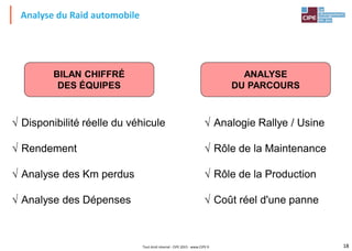 18Tout droit réservé - CIPE 2015 - www.CIPE.fr
Analyse du Raid automobile
BILAN CHIFFRÉ
DES ÉQUIPES
ANALYSE
DU PARCOURS
 Disponibilité réelle du véhicule
 Rendement
 Analyse des Km perdus
 Analyse des Dépenses
 Analogie Rallye / Usine
 Rôle de la Maintenance
 Rôle de la Production
 Coût réel d'une panne
 
