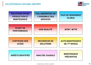 23Tout droit réservé - CIPE 2015 - www.CIPE.fr
RELATIONS ENTRE
PRODUCTION ET
MAINTENANCE
COLLABORATION DE
L'ENSEMBLE DES
SERVICES
TAUX DE RENDEMENT
GLOBAL
ARRÊTS IDENTIFIÉS
ÉCART DE
PERFORMANCE
NON QUALITÉ MTBF / MTTR
ANALYSE CAUSALE
CHIFFRAGE DES
ALÉAS
RECHERCHE DE
SOLUTIONS
AUTO-MAINTENANCE
DE 1ER NIVEAU
MAINTENANCE
PRÉVENTIVE
Les principaux concepts abordés
 