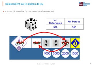 8Tout droit réservé - CIPE 2015 - www.CIPE.fr
• score du dé = nombre de case maximum d'avancement
Déplacement sur le plateau de jeu
km
Théoriques
km Perdus
500 300
 