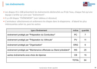 10Tout droit réservé - CIPE 2015 - www.CIPE.fr
Les événements
• Les diapos 45 à 108 présentent les événements déclenchés au fil de l'eau, chaque fois qu'une
équipe s'arrête sur une case "événement".
• Il y a 64 diapos "ÉVÉNEMENT" (voir tableau ci-dessous)
• L'animateur sélectionnera et ordonnera les diapos dans le diaporama : d'abord les plus
intéressantes selon lui, puis les autres
type d'événement indice quantité
événement protégé par "Préparation du Conducteur" PC 7
événement protégé par "Préparation du Véhicule" PV 11
événement protégé par "Organisation" ORG 6
événement protégé par "Maintenance effectuée au Stand précédent" MS 25
autres événements avec choix de réponse CB 15
TOTAL 64
 