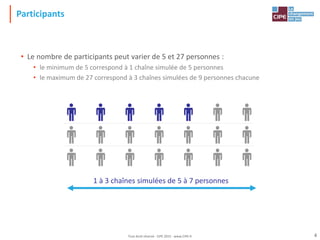 Participants
• Le nombre de participants peut varier de 5 et 27 personnes :
• le minimum de 5 correspond à 1 chaîne simulée de 5 personnes
• le maximum de 27 correspond à 3 chaînes simulées de 9 personnes chacune
1 à 3 chaînes simulées de 5 à 7 personnes
4Tout droit réservé - CIPE 2015 - www.CIPE.fr
 