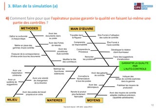 Tout droit réservé - CIPE 2015 - www.CIPE.fr
10
3. Bilan de la simulation (a)
4) Comment faire pour que l'opérateur puisse garantir la qualité en faisant lui-même une
partie des contrôles ?
METHODES MAIN D'ŒUVRE
Mettre en place des
gammes d'auto-contrôle
Avoir des
documents clairs
au poste
Définir la conformité
à chaque étape
Avoir des Fiches
de relevés
Avoir des
procédures
Auto-contrôleS'assurer de la correspondance
d'indice entre tous les documents
Modifier le rôle
des contrôleurs
Etre Formé à l'utilisation
des outils de contrôle
Travailler dans
la Rigueur
Comprendre
sa responsabilité
Remonter
les problèmes
Être Formé à
l'auto-contrôle
Développer la relation
client-fournisseur
Faire des suggestions
d'amélioration
Avoir une volonté
de changement
de la direction
Avoir une
Implantation
cohérente
Avoir des postes de travail
propres et en ordre
Maîtriser les
fournitures
extérieures
Connaître la
Nomenclature
à tous les postes
Avoir des gabarits
de contrôle
Indiquer des
temps de contrôle explicites
dans la gamme
Fiabiliser les moyens de
production
Avoir des
détrompeurs
Avoir des moyens de contrôle
adaptés (meilleure précision,
capabilité satisfaisante)
Avoir un
système de
suggestions
Rendre le produit
plus facilement
fabricable
Comprendre le
Processus
GARANTIR LA QUALITE
PAR
L'AUTO-CONTROLE
MATIERES MOYENSMILIEU
 