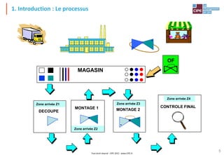 Tout droit réservé - CIPE 2015 - www.CIPE.fr
5
MONTAGE 2
Zone arrivée Z3
1. Introduction : Le processus
AU PARADIS DES ENFANTS
MAGASIN
CONTROLE FINAL
Zone arrivée Z4
DECOUPE
Zone arrivée Z1
MONTAGE 1
Zone arrivée Z2
OF
 