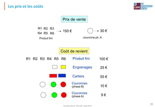 Tout droit réservé - CIPE 2015 - www.CIPE.fr
12
Les prix et les coûts
Carters
Engrenages
Couronnes
(phase B)
25 €
55 €
10 €
100 €
150 €
Prix de vente
9 €
Couronnes
(phase A)
30 €
couronne ph. A
Coût de revient
Produit finiR1 R2 R3 R4 R5 R6
Produit fini
R1 R2 R3
R4 R5 R6
 