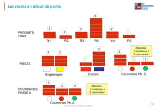 Tout droit réservé - CIPE 2015 - www.CIPE.fr
13
Les stocks en début de partie
R1 R2 R3 R4 R5 R6
PRODUITS
FINIS
2
1
2
6
2
1
COURONNES
PHASE A
Couronnes Ph. A
Attention :
1 conteneur =
2 couronnes !
3
2 2
PIÈCES
Engrenages Carters Couronnes Ph. B
Attention :
1 conteneur =
2 couronnes !
3
1
4
3
1 1
3
 