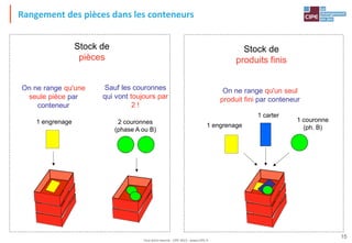 Tout droit réservé - CIPE 2015 - www.CIPE.fr
15
Rangement des pièces dans les conteneurs
1 carter
1 engrenage
1 couronne
(ph. B)
On ne range qu'un seul
produit fini par conteneur
Stock de
produits finis
1 engrenage
On ne range qu'une
seule pièce par
conteneur
Sauf les couronnes
qui vont toujours par
2 !
2 couronnes
(phase A ou B)
Stock de
pièces
 