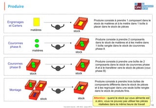 Tout droit réservé - CIPE 2015 - www.CIPE.fr
16
Produire
Engrenages
et Carters
Produire consiste à prendre 1 composant dans le
stock de matières et à le mettre dans 1 boîte à
placer dans le stock de pièces
stockmatières
Montage
Produire consiste à prendre trois boîtes de
composants différents dans le stock de pièces
et à les regrouper dans une seule boîte rangée
dans le stock de produits finis.
stock stock
Produire consiste à prendre une boîte de 2
composants dans le stock de couronnes phase
A et à le transférer vers le stock de pièces (cour.
phase B)
Couronnes
phase B
stock stock
Produire consiste à prendre 2 composants
dans le stock de matières et à les mettre dans
1 boîte rangée dans le stock de couronnes
phase A
Couronnes
phase A
stock
matières
Attention : quand le stock qui vous alimente est
à zéro, vous ne pouvez pas utiliser les pièces
réalisées dans la même heure de travail
 