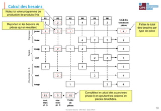 Tout droit réservé - CIPE 2015 - www.CIPE.fr
18
Calcul des besoins
Notez ici votre programme de
production de produits finis
Reportez ici les besoins de
pièces qui en résultent
Faîtes le total
des besoins par
type de pièce
Complétez le calcul des couronnes
phase A en ajoutant les besoins en
pièces détachées.
 