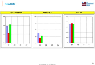Tout droit réservé - CIPE 2015 - www.CIPE.fr
24
Résultats
 