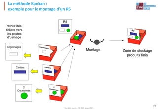 Tout droit réservé - CIPE 2015 - www.CIPE.fr
27
La méthode Kanban :
exemple pour le montage d'un R5
Montage Zone de stockage
produits finis
R5
Engrenages
2
Couronnes
Carters
retour des
tickets vers
les postes
d'usinage
 
