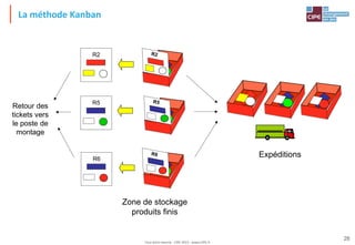 Tout droit réservé - CIPE 2015 - www.CIPE.fr
28
La méthode Kanban
Zone de stockage
produits finis
Expéditions
R5
R2
R6
Retour des
tickets vers
le poste de
montage
 