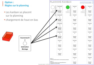 Tout droit réservé - CIPE 2015 - www.CIPE.fr
30
Option :
Règles sur le planning
• Les kanban se placent
sur le planning
• chargement de haut en bas
sens de
chargement
du planning
Couronnes B
2
destination
Montage
Couronnes B
2
destination
Montage
Couronnes B
2
destination
Montage
Couronnes B
2
destination
Montage
Couronnes B
2
destination
Montage
Couronnes B
2
destination
Montage
Couronnes B
2
destination
Montage
Couronnes B
2
destination
Montage
Couronnes B
2
destination
Montage
Couronnes B
2
destination
Montage
Couronnes B
2
destination
Montage
Couronnes B
2
destination
Montage
Couronnes B
2
destination
Montage
sens de
chargement
du planning
Couronnes B
2
destination
Montage
Couronnes B
2
destination
Montage
Couronnes B
2
destination
Montage
Couronnes B
2
destination
Montage
Couronnes B
2
destination
Montage
Couronnes B
2
destination
Montage
Couronnes B
2
destination
Montage
sens de
chargement
du planning
Règle n°1 :
une série peut être lancée si la zone verte est recouverte
Règle n°2 :
tout kanban arrivant en zone rouge déclenche le
changement de série (alerte)
Couronnes B
2
destination
Montage
Couronnes B
2
destination
Montage
Couronnes B
2
destination
Montage
Couronnes B
2
destination
Montage
Couronnes B
2
destination
Montage
 