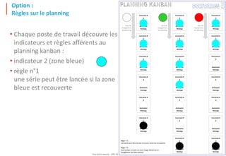 Tout droit réservé - CIPE 2015 - www.CIPE.fr
32
Option :
Règles sur le planning
sens de
chargement
du planning
Couronnes B
2
destination
Montage
Couronnes B
2
destination
Montage
Couronnes B
2
destination
Montage
Couronnes B
2
destination
Montage
Couronnes B
2
destination
Montage
Couronnes B
2
destination
Montage
Couronnes B
2
destination
Montage
Couronnes B
2
destination
Montage
Couronnes B
2
destination
Montage
Couronnes B
2
destination
Montage
Couronnes B
2
destination
Montage
Couronnes B
2
destination
Montage
Couronnes B
2
destination
Montage
sens de
chargement
du planning
Couronnes B
2
destination
Montage
Couronnes B
2
destination
Montage
Couronnes B
2
destination
Montage
Couronnes B
2
destination
Montage
Couronnes B
2
destination
Montage
Couronnes B
2
destination
Montage
Couronnes B
2
destination
Montage
sens de
chargement
du planning
Règle n°1 :
une série peut être lancée si la zone verte est recouverte
Règle n°2 :
tout kanban arrivant en zone rouge déclenche le
changement de série (alerte)
• Chaque poste de travail découvre les
indicateurs et règles afférents au
planning kanban :
• indicateur 2 (zone bleue)
• règle n°1
une série peut être lancée si la zone
bleue est recouverte
 