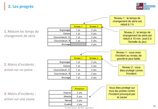 Tout droit réservé - CIPE 2015 - www.CIPE.fr
34
2. Les progrès
2. Moins d'incidents :
action sur un poste
Niveau 2 : vous
êtes protégé contre
l'incident
1. Réduire les temps de
changement de série
Niveau 1 Niveau 2
Engrenages 1 pt. 2 pts.
Carters 1 pt. 2 pts.
Couronnes ph. A 1 pt. 2 pts.
Couronnes ph. B 1 pt. 2 pts.
Montage 2 pts.
Niveau 1 : le temps de
changement de série est
réduit à 1 h
Niveau 2 : le temps de
changement de série est
réduit à 10 min. (soit 0 à
l'échelle du jeu)
Niveau 1 Niveau 2
Engrenages 1 pt. 2 pts.
Carters 1 pt. 2 pts.
Couronnes ph. A 1 pt. 2 pts.
Couronnes ph. B 1 pt. 2 pts.
Montage 1 pt. 2 pts.
Niveau 1 : vous avez
l'incident au niveau de
gravité le plus faible
3. Moins d'incidents :
action sur une cause
Vous êtes protégé sur
tous les postes contre
l'incident provoqué par
la cause
Protection
Appros. 2 pts.
Effectifs 2 pts.
Pannes 2 pts.
Qualité 2 pts.
 