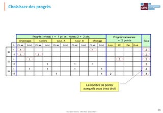 Tout droit réservé - CIPE 2015 - www.CIPE.fr
35
Choisissez des progrès
Le nombre de points
auxquels vous avez droit
h. Ch.sér. Incid. Ch.sér. Incid. Ch.sér. Incid. Ch.sér. Incid. Ch.sér. Incid. Appr. Eff. Pan. Qual.
1 1 1 2
17 1 1 2
1 1 2 3
17 1 1 1 3
1 1 1 1 1 4
17 1 1 2 4
Progrès transverses
= 2 points TotalEngrenages
Progrès : niveau 1 = 1 pt et niveau 2 = 2 pts.
MontageCour. BCour. ACarters
S2
S4
S3
 