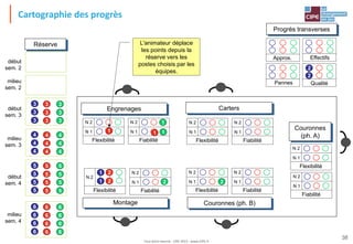 Tout droit réservé - CIPE 2015 - www.CIPE.fr
38
Cartographie des progrès
Flexibilité
N 1
N 2
Engrenages Carters
Couronnes
(ph. A)
Couronnes (ph. B)Montage
4
4
5
5
5
5
6
6
6
6
Flexibilité
N 1
N 2
Fiabilité
N 1
N 2
1
1
Progrès transverses
2
2
3
3
3
4
début
sem. 4
milieu
sem. 4
début
sem. 2
milieu
sem. 2
début
sem. 3
milieu
sem. 3
4
4
5
5
5
5
6
6
6
6
11
2
2
3
3
3
4
4
4
5
5
5
5
6
6
6
6
1
1
22
3
3
3
4
Fiabilité
N 1
N 2
Flexibilité
N 1
N 2
Fiabilité
N 1
N 2
Fiabilité
N 1
N 2
Flexibilité
N 2
Flexibilité
N 1
N 2
Fiabilité
N 1
N 2
Appros.
Pannes
Effectifs
Qualité
L'animateur déplace
les points depuis la
réserve vers les
postes choisis par les
équipes.
Réserve
 