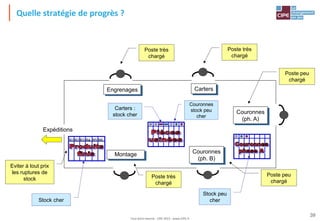 Tout droit réservé - CIPE 2015 - www.CIPE.fr
39
Quelle stratégie de progrès ?
Engrenages Carters
Couronnes
(ph. A)
Couronnes
(ph. B)
Montage
R1 R2 R3 R4 R5 R6
Expéditions
Poste peu
chargé
Poste peu
chargé
Poste très
chargé
Poste très
chargé
Poste très
chargé
Eviter à tout prix
les ruptures de
stock
Stock cher
Stock peu
cher
Carters :
stock cher
Couronnes
stock peu
cher
 