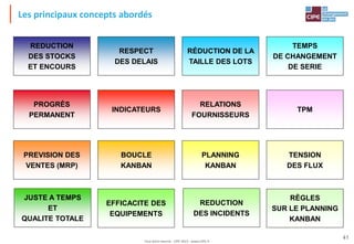 Tout droit réservé - CIPE 2015 - www.CIPE.fr
41
REDUCTION
DES STOCKS
ET ENCOURS
RESPECT
DES DELAIS
RÉDUCTION DE LA
TAILLE DES LOTS
TEMPS
DE CHANGEMENT
DE SERIE
PROGRÈS
PERMANENT
INDICATEURS
RELATIONS
FOURNISSEURS
TPM
PREVISION DES
VENTES (MRP)
BOUCLE
KANBAN
PLANNING
KANBAN
TENSION
DES FLUX
JUSTE A TEMPS
ET
QUALITE TOTALE
EFFICACITE DES
EQUIPEMENTS
REDUCTION
DES INCIDENTS
RÈGLES
SUR LE PLANNING
KANBAN
Les principaux concepts abordés
 
