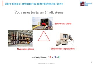Tout droit réservé - CIPE 2015 - www.CIPE.fr
6
Votre mission : améliorer les performances de l'usine
Vous serez jugés sur 3 indicateurs
Votre équipe est : A - B - C
Service aux clients
Niveau des stocks Efficience de la production
 